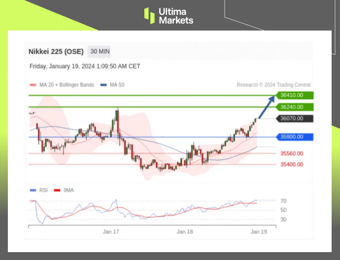 Ultima MarketsMarket analysis: The Nikkei Index will continue to rise, but the Nikkei...172 / author:Ultima_Markets / PostsID:1727522