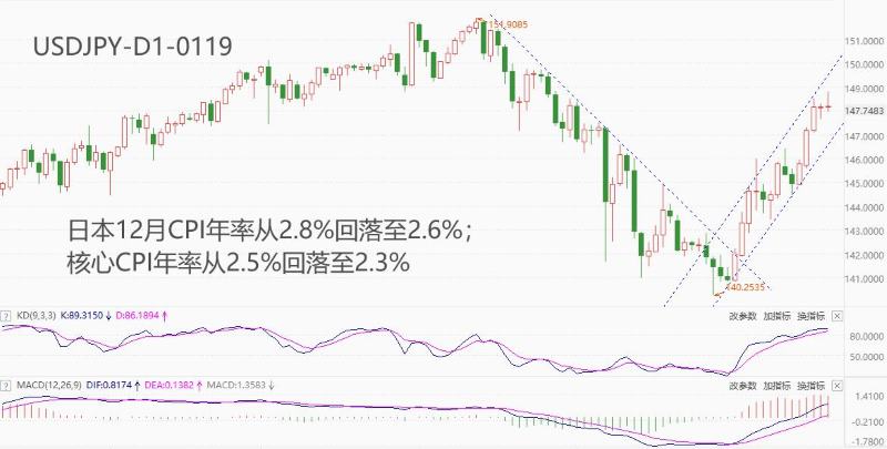 ATFX汇市：日本12monthCPI年率下降0.2个百分点，加息预期再受...377 / author:atfx2019 / PostsID:1727523