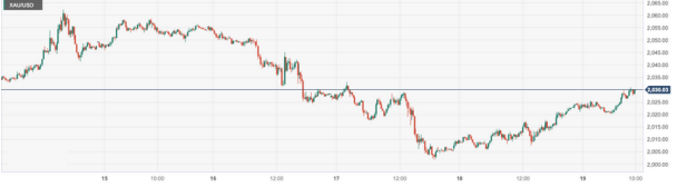 CPT MarketsThe tense situation in the Middle East helps gold prices recover some lost land! Follow Europe this week...135 / author:CPT / PostsID:1727530