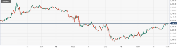 CPT MarketsThe tense situation in the Middle East helps gold prices recover some lost land! Follow Europe this week...43 / author:CPT / PostsID:1727530