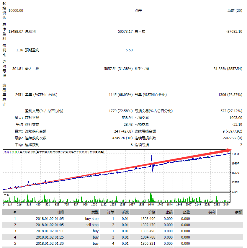 Gold follows the trend-EA】A month and a half of earnings are coming soon200%, real disk simulation synchronization624 / author:Remit all to me / PostsID:1727532