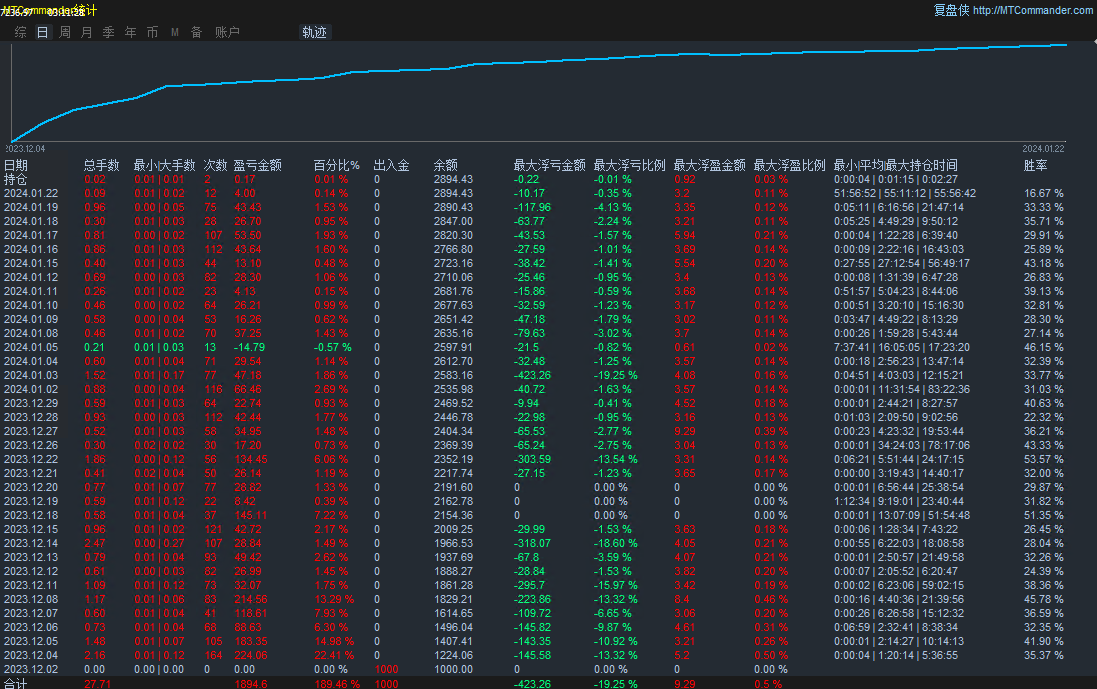 Gold follows the trend-EA】A month and a half of earnings are coming soon200%, real disk simulation synchronization91 / author:Remit all to me / PostsID:1727532