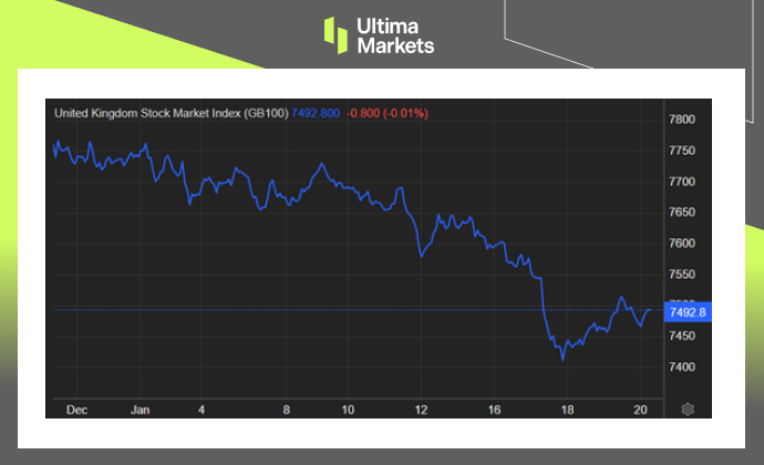Ultima Markets[Market Hotspot] Dim Retail Data, Making FTSE100Index recording...711 / author:Ultima_Markets / PostsID:1727533