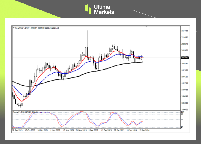 Ultima Markets[Market Analysis] Gold prices are experiencing a short-term increase402 / author:Ultima_Markets / PostsID:1727553