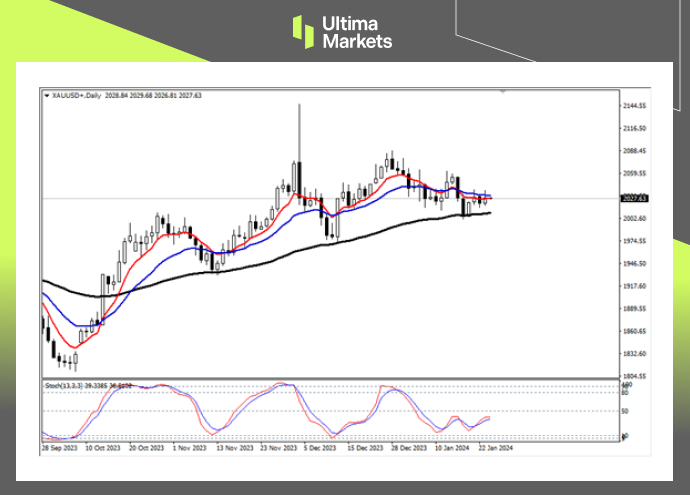 Ultima Markets[Market Analysis] Gold prices are experiencing a short-term increase315 / author:Ultima_Markets / PostsID:1727553