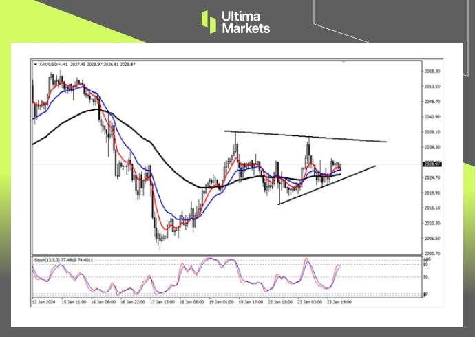Ultima Markets[Market Analysis] Gold prices are experiencing a short-term increase256 / author:Ultima_Markets / PostsID:1727553