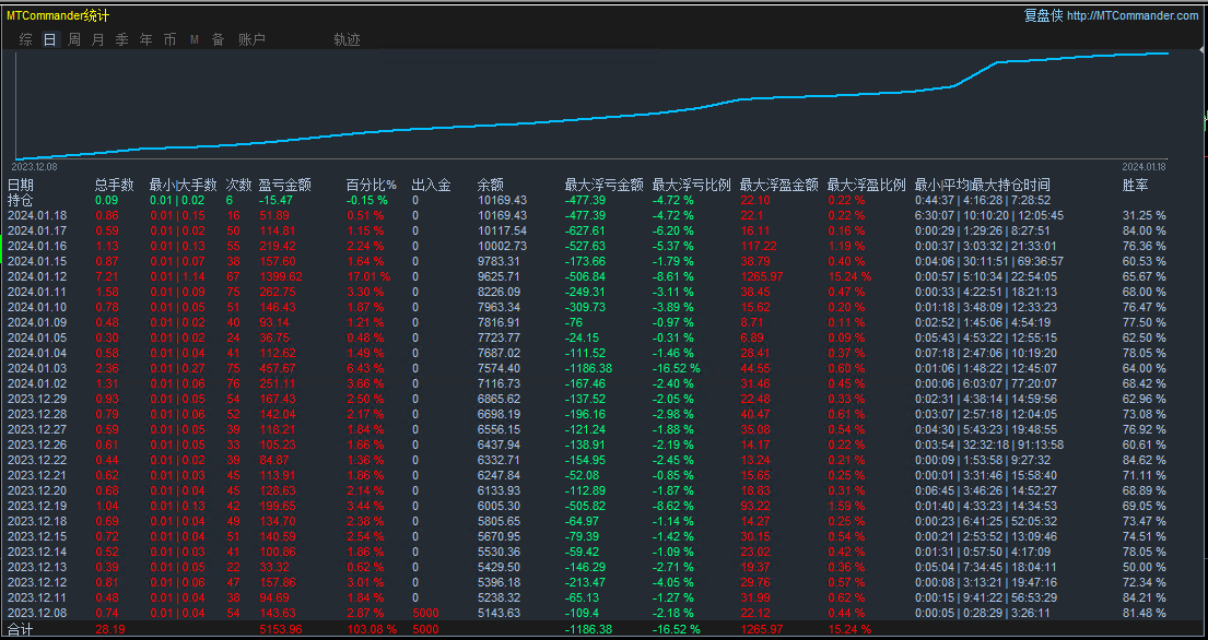 Werewolf Breakthrough-EA】16Earnings per trading day81%, maximum floating loss5%336 / author:Remit all to me / PostsID:1720710