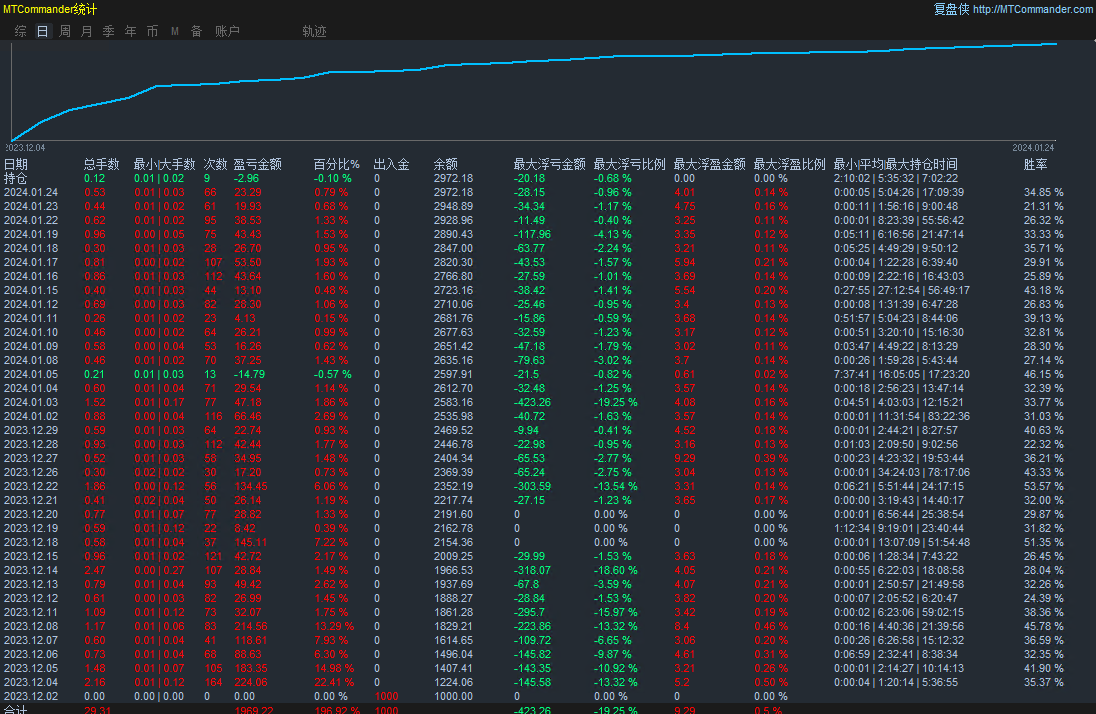 【加速-EA】实盘一个月左右盈利100%+，最大回撤只有17.71%452 / author:Remit all to me / PostsID:1726430