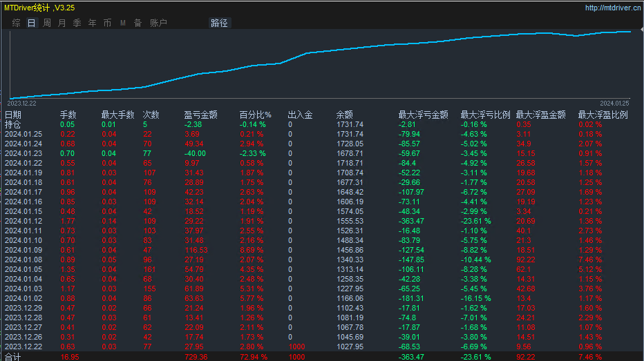 【加速-EA】实盘一个月左右盈利100%+，最大回撤只有17.71%126 / author:Remit all to me / PostsID:1726430