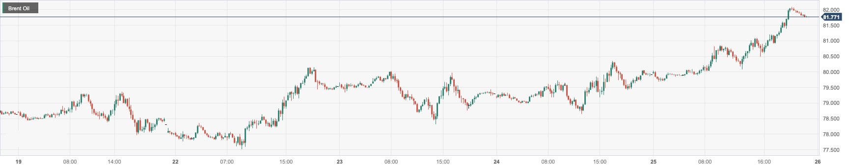 CPT MarketsThe ongoing tension in the Red Sea continues to disrupt global trade, causing oil prices to rise by over3%！...730 / author:CPT / PostsID:1727564