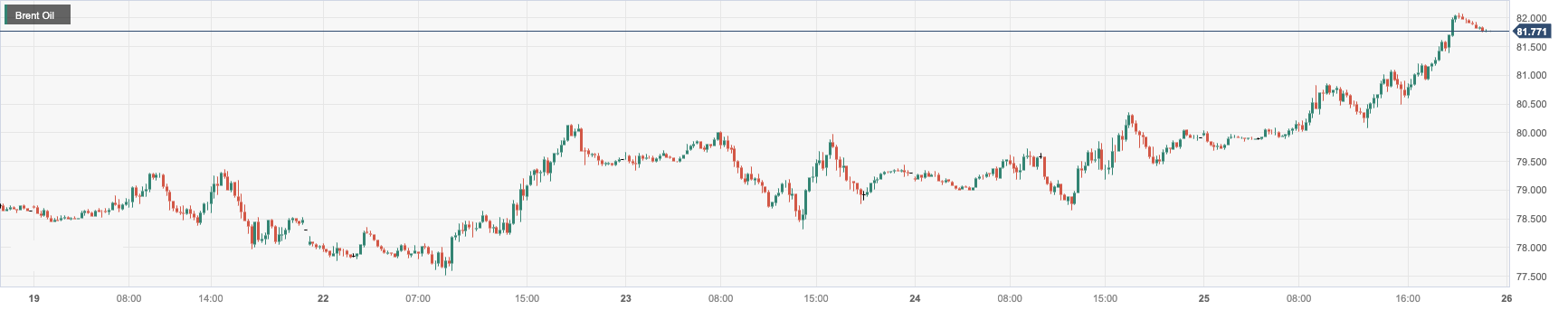 CPT MarketsThe ongoing tension in the Red Sea continues to disrupt global trade, causing oil prices to rise by over3%！...335 / author:CPT / PostsID:1727564