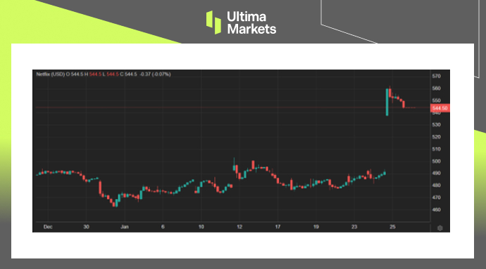 Ultima Markets: 【 Market hotspots 】NetflixSurging subscribers and soaring stock prices670 / author:Ultima_Markets / PostsID:1727566