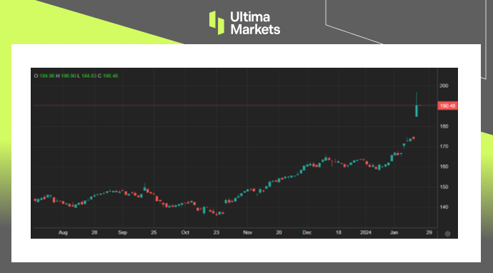 Ultima Markets: 【 Market hotspots 】IBMbenefitAIApplication warming, stock price breaking through the encirclement210 / author:Ultima_Markets / PostsID:1727567