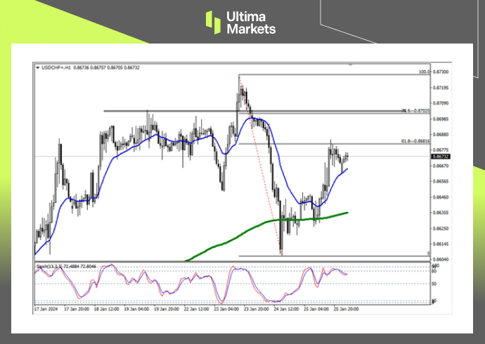 Ultima MarketsMarket analysis: Currently bearish and swallowed up, alert to the rebound trend of the Swiss franc...721 / author:Ultima_Markets / PostsID:1727568