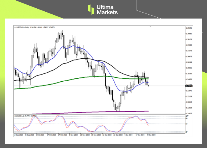 Ultima MarketsMarket analysis: The US and Canada have fallen below the shadow line, but still need to be cautious of a reversal76 / author:Ultima_Markets / PostsID:1727589