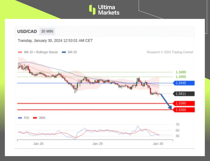 Ultima MarketsMarket analysis: The US and Canada have fallen below the shadow line, but still need to be cautious of a reversal281 / author:Ultima_Markets / PostsID:1727589