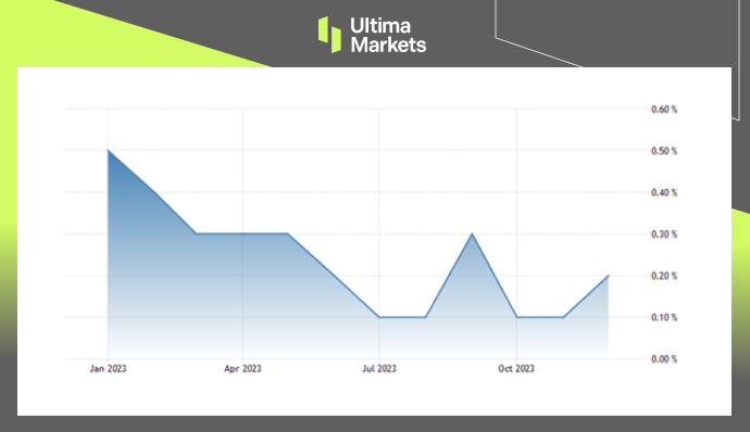 Ultima Markets: [Market Hotspot] US CorePCE Cooling down, interest rate cuts may come soon936 / author:Ultima_Markets / PostsID:1727590