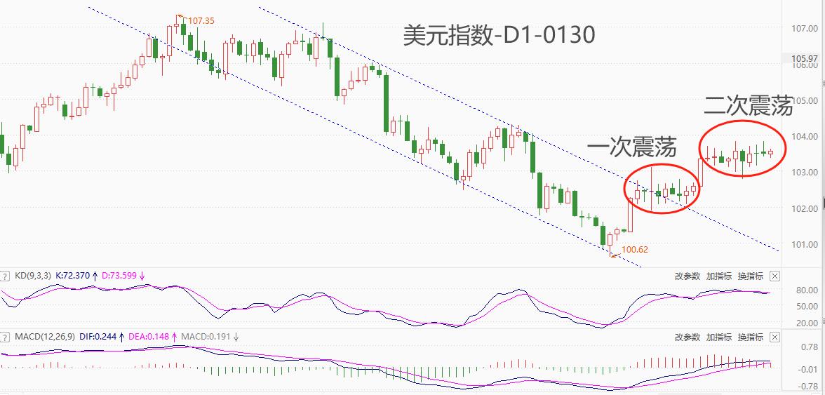 ATFXForeign exchange market: The US dollar index continues to fluctuate103When will there be a breakthrough nearby?342 / author:atfx2019 / PostsID:1727591