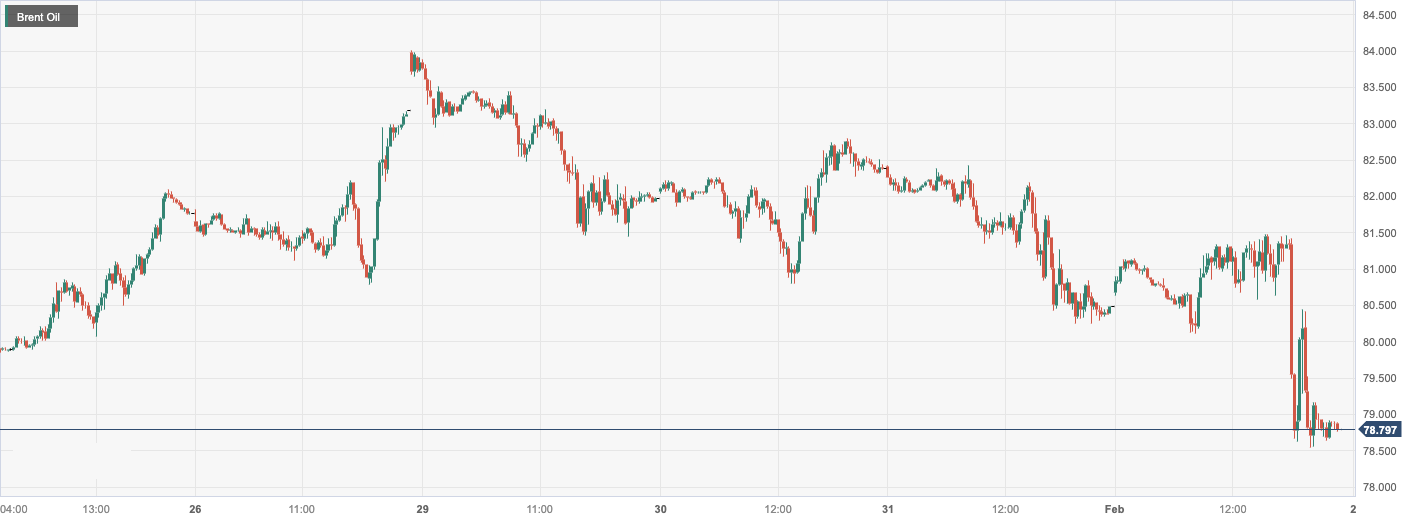 CPT MarketsThe escalating situation in the Middle East has caused oil prices to drop by more than2%! Stay within the day...928 / author:CPT / PostsID:1727613