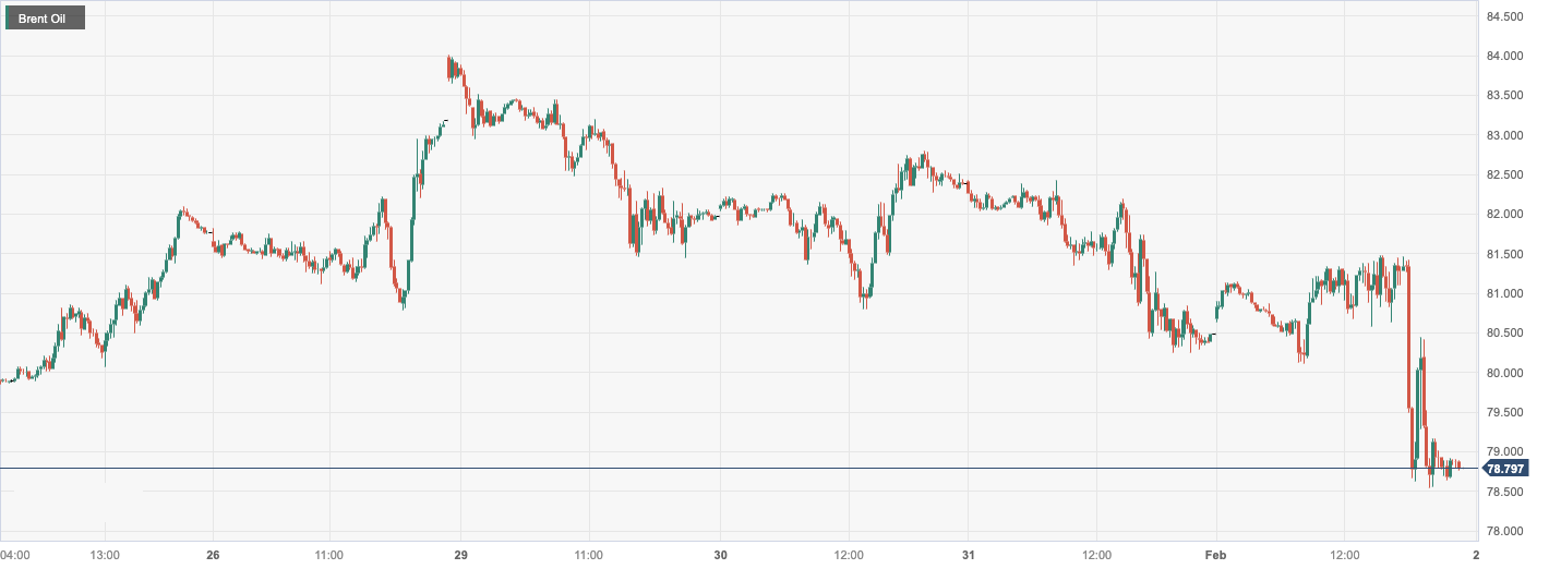 CPT MarketsThe escalating situation in the Middle East has caused oil prices to drop by more than2%! Stay within the day...97 / author:CPT / PostsID:1727613