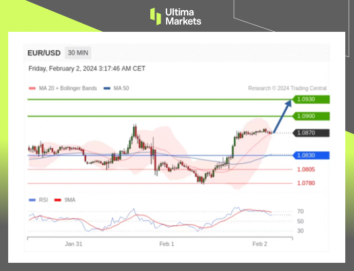Ultima Markets【 Market Analysis 】 The euro is recovering its upward trend, waiting for the key price...960 / author:Ultima_Markets / PostsID:1727617