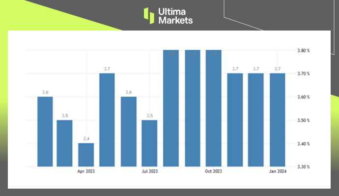 Ultima Markets[Market Hotspot] The United States opens up new opportunities with healthy economic data...258 / author:Ultima_Markets / PostsID:1727634