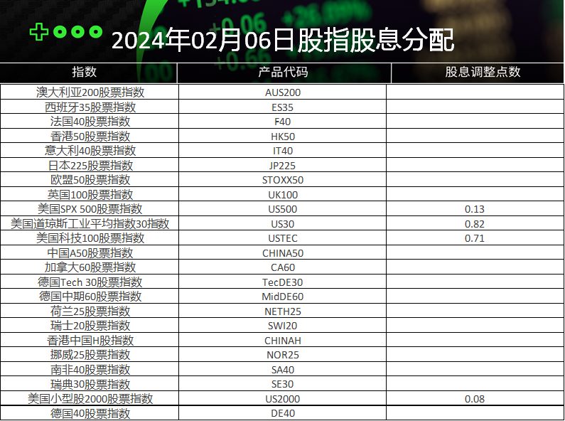 2024year02Monthly stock index dividend distribution table (2024-02-06)872 / author:ICMarkets / PostsID:1727640