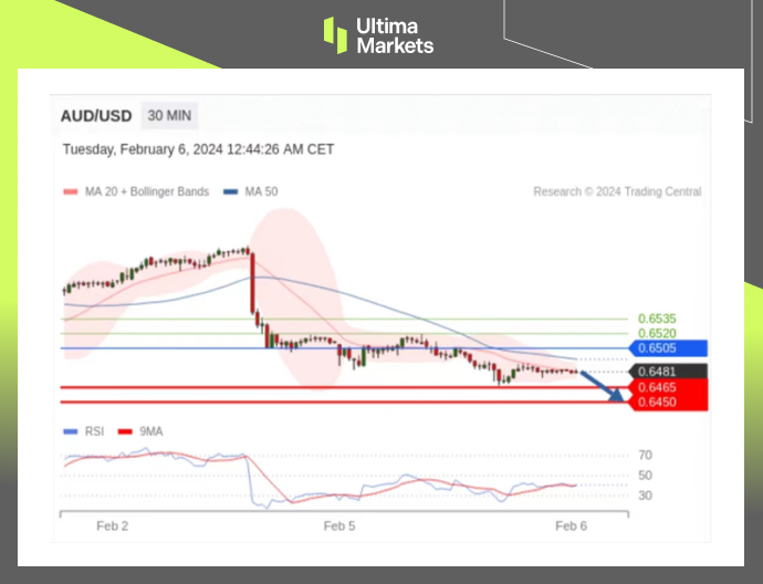 Ultima Markets【 Market Analysis 】 The Federal Reserve of Australia appears, and the depreciation of the Australian dollar may become a foregone conclusion261 / author:Ultima_Markets / PostsID:1727645