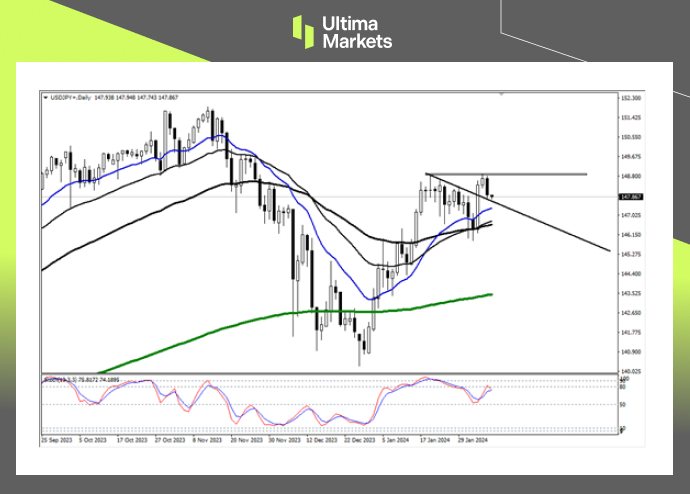 Ultima MarketsIf the trend line is effectively supported, the Japanese yen may continue to...802 / author:Ultima_Markets / PostsID:1727653