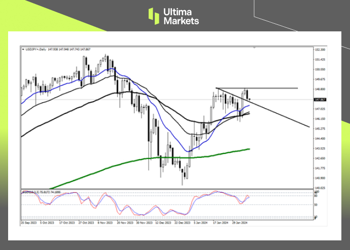 Ultima MarketsIf the trend line is effectively supported, the Japanese yen may continue to...501 / author:Ultima_Markets / PostsID:1727653
