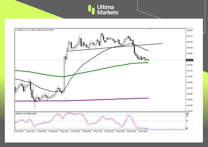 Ultima MarketsIf the trend line is effectively supported, the Japanese yen may continue to...927 / author:Ultima_Markets / PostsID:1727653