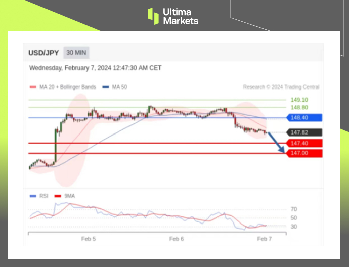 Ultima MarketsIf the trend line is effectively supported, the Japanese yen may continue to...994 / author:Ultima_Markets / PostsID:1727653