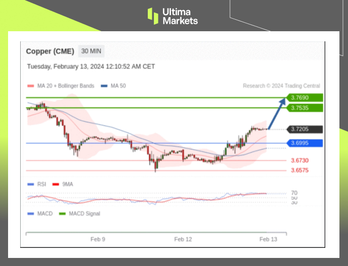 Ultima Markets【 Market Analysis 】 Copper prices have rebounded due to oversold prices, and under loose policies...513 / author:Ultima_Markets / PostsID:1727666