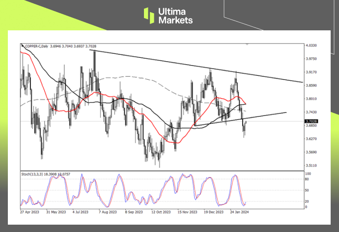 Ultima Markets【 Market Analysis 】 Copper prices have rebounded due to oversold prices, and under loose policies...534 / author:Ultima_Markets / PostsID:1727666