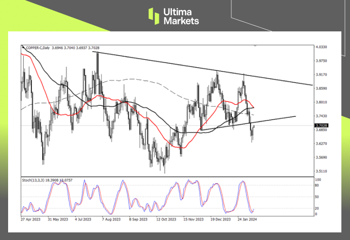 Ultima Markets【 Market Analysis 】 Copper prices have rebounded due to oversold prices, and under loose policies...237 / author:Ultima_Markets / PostsID:1727666