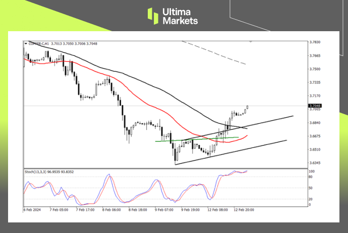 Ultima Markets【 Market Analysis 】 Copper prices have rebounded due to oversold prices, and under loose policies...945 / author:Ultima_Markets / PostsID:1727666
