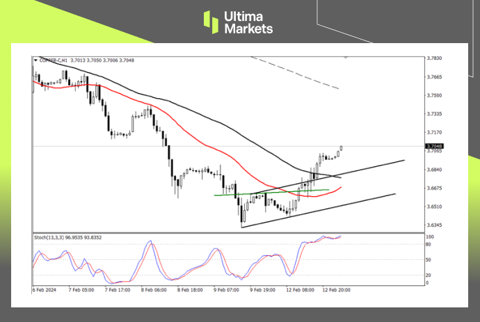 Ultima Markets【 Market Analysis 】 Copper prices have rebounded due to oversold prices, and under loose policies...875 / author:Ultima_Markets / PostsID:1727666