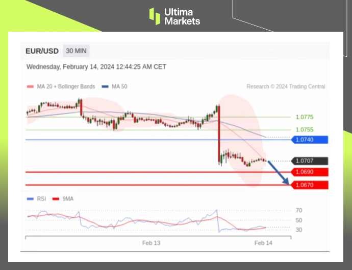 Ultima Markets【 Market Analysis 】 Strong inflation in the United States, Euro Encounters Lover...860 / author:Ultima_Markets / PostsID:1727668