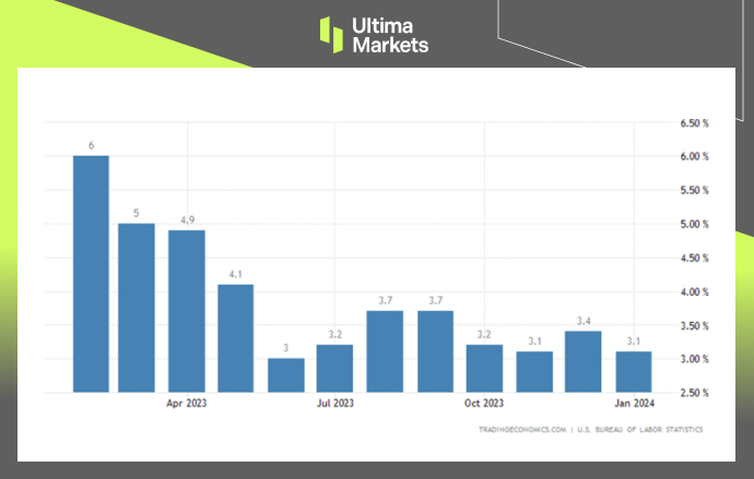 Ultima Markets[Market Hotspot] US inflation remains high, and interest rate cuts are slim114 / author:Ultima_Markets / PostsID:1727669