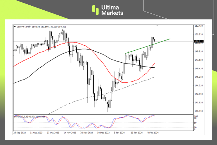 Ultima Markets【 Market Analysis 】 The overly strong US dollar and the Japanese yen want to appreciate...100 / author:Ultima_Markets / PostsID:1727671