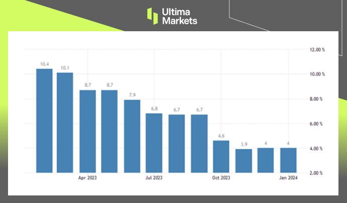 Ultima Markets【 Market Hotspot 】 Inflation in the UK remains stable, with a strong US dollar driving the pound...616 / author:Ultima_Markets / PostsID:1727672