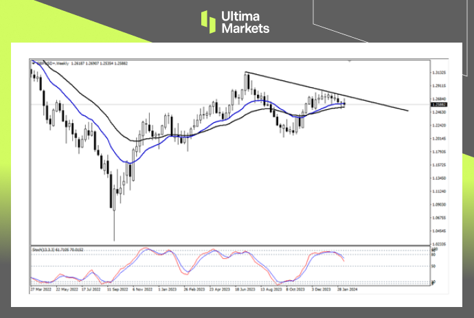 Ultima Markets【 Market Analysis 】 The pound is currently converging and fluctuating, or it may be the end of the bulls...740 / author:Ultima_Markets / PostsID:1727674