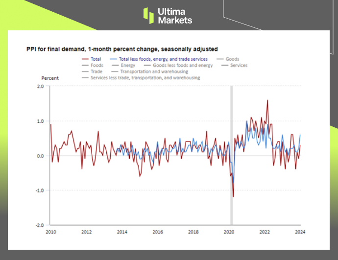 Ultima Markets: 【 Market hotspot 】 Beauty1Monthly producer prices are higher than expected...191 / author:Ultima_Markets / PostsID:1727684