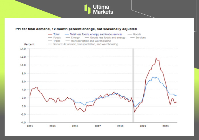 Ultima Markets: 【 Market hotspot 】 Beauty1Monthly producer prices are higher than expected...271 / author:Ultima_Markets / PostsID:1727684