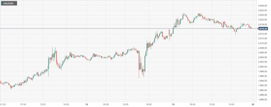 CPT MarketsWorried about the geopolitical situation in the Middle East, helping gold prices hold onto the 2000 mark! Within the day...965 / author:CPT / PostsID:1727689