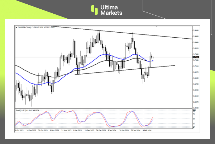 Ultima Markets【 Market Analysis 】 Copper bullish trend is approaching, or due to adjustment4wave79 / author:Ultima_Markets / PostsID:1727692