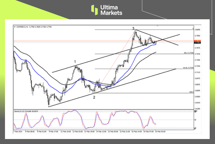 Ultima Markets【 Market Analysis 】 Copper bullish trend is approaching, or due to adjustment4wave503 / author:Ultima_Markets / PostsID:1727692