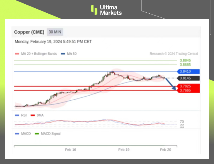 Ultima Markets【 Market Analysis 】 Copper bullish trend is approaching, or due to adjustment4wave565 / author:Ultima_Markets / PostsID:1727692