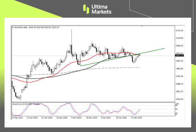 Ultima MarketsMarket analysis: The market is bullish on commodities, with a bullish outlook on the gold market...633 / author:Ultima_Markets / PostsID:1727698