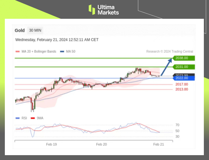Ultima MarketsMarket analysis: The market is bullish on commodities, with a bullish outlook on the gold market...494 / author:Ultima_Markets / PostsID:1727698
